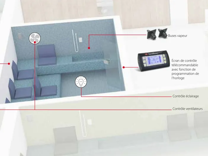 Vue en coupe d'un hammam : bancs, buses de vapeur, écran de contrôle, commandes d'éclairage et de ventilation
